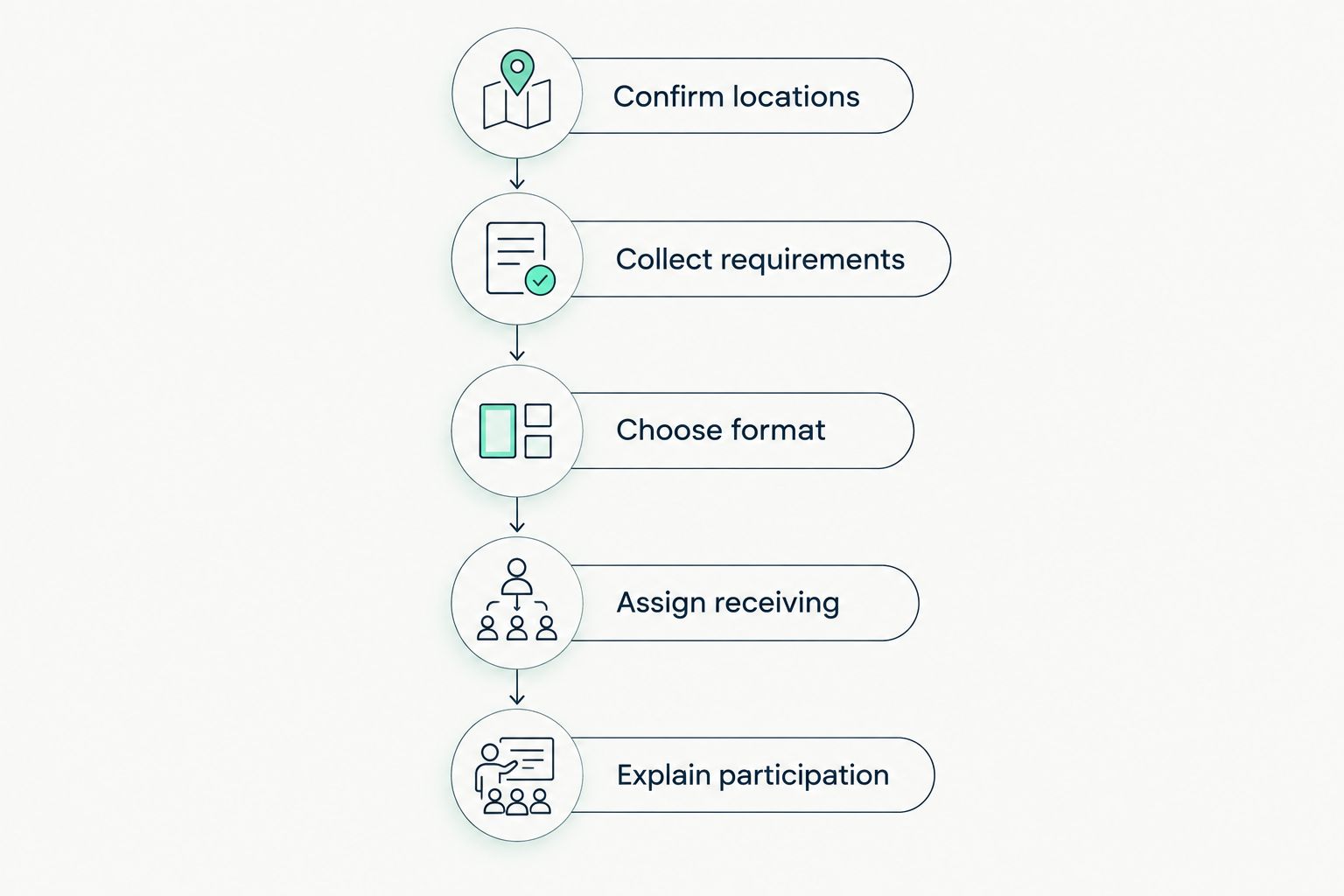 Meal-planning sequence from confirming locations to explaining participation