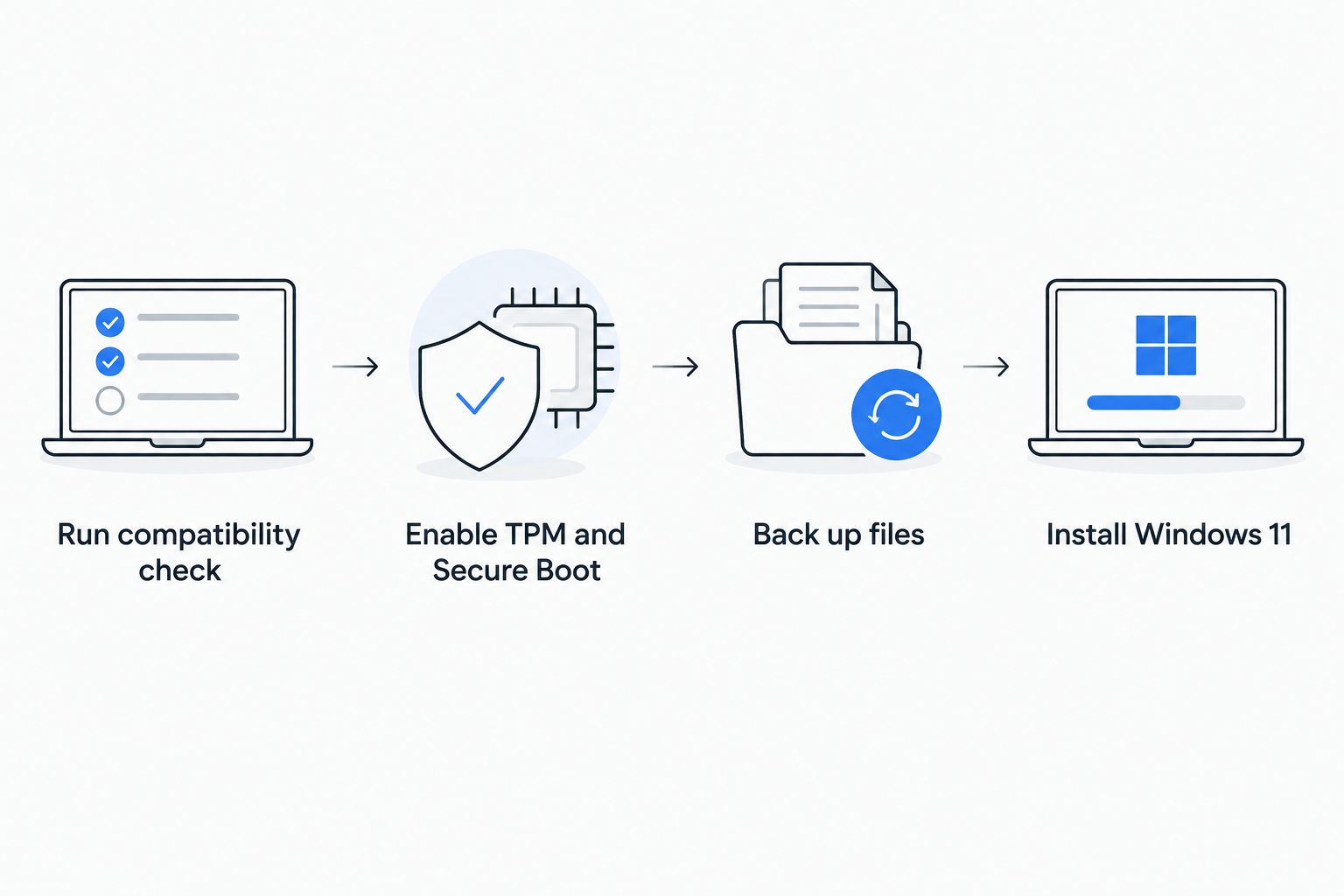 Four-step flow from compatibility check to Windows 11 install