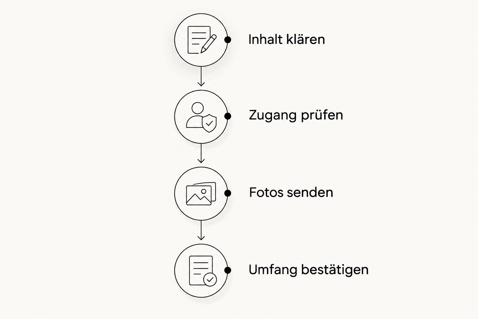 Vier Schritte von der Klärung des Inhalts bis zur Bestätigung des Leistungsumfangs