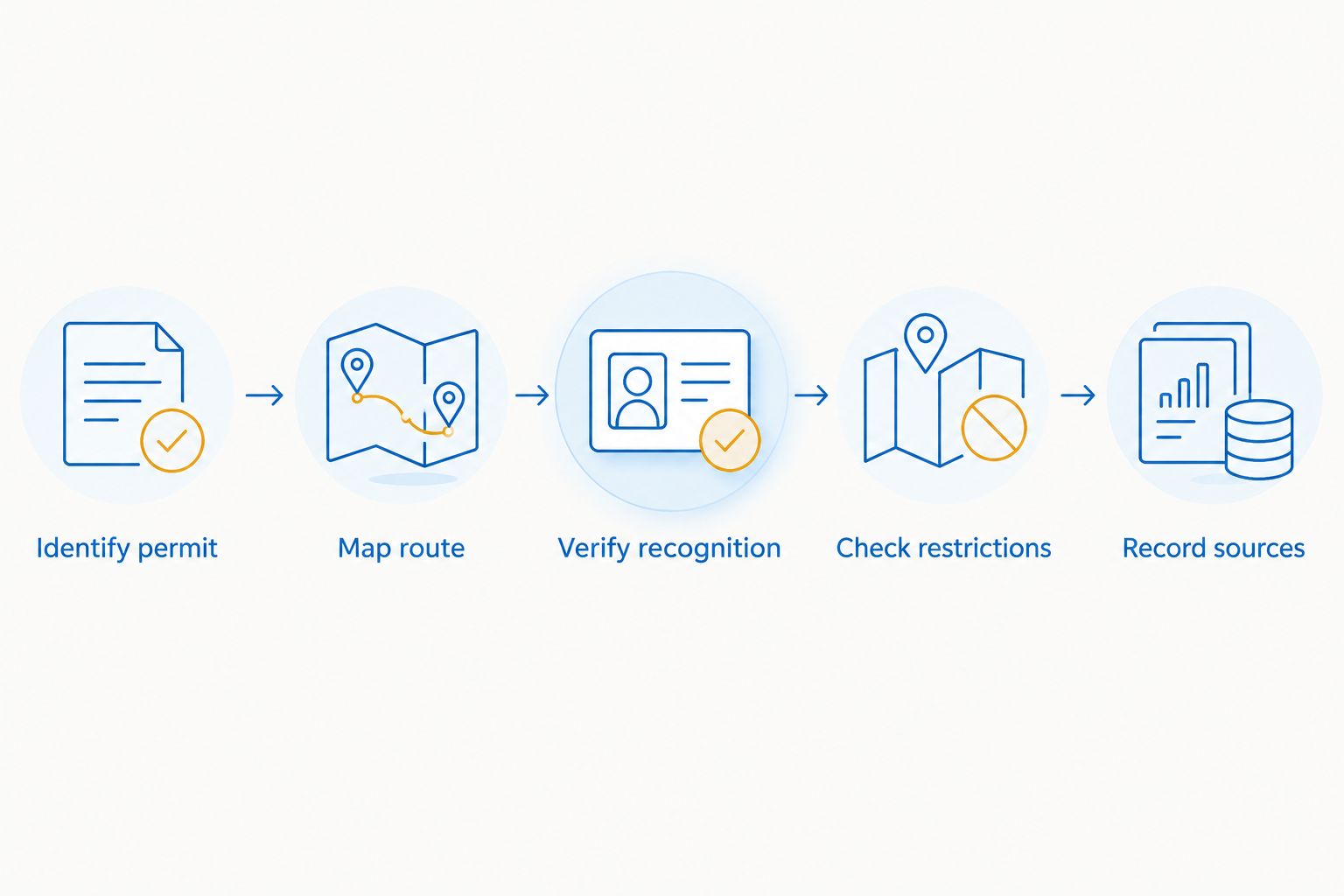 Five steps from identifying a permit to recording official sources