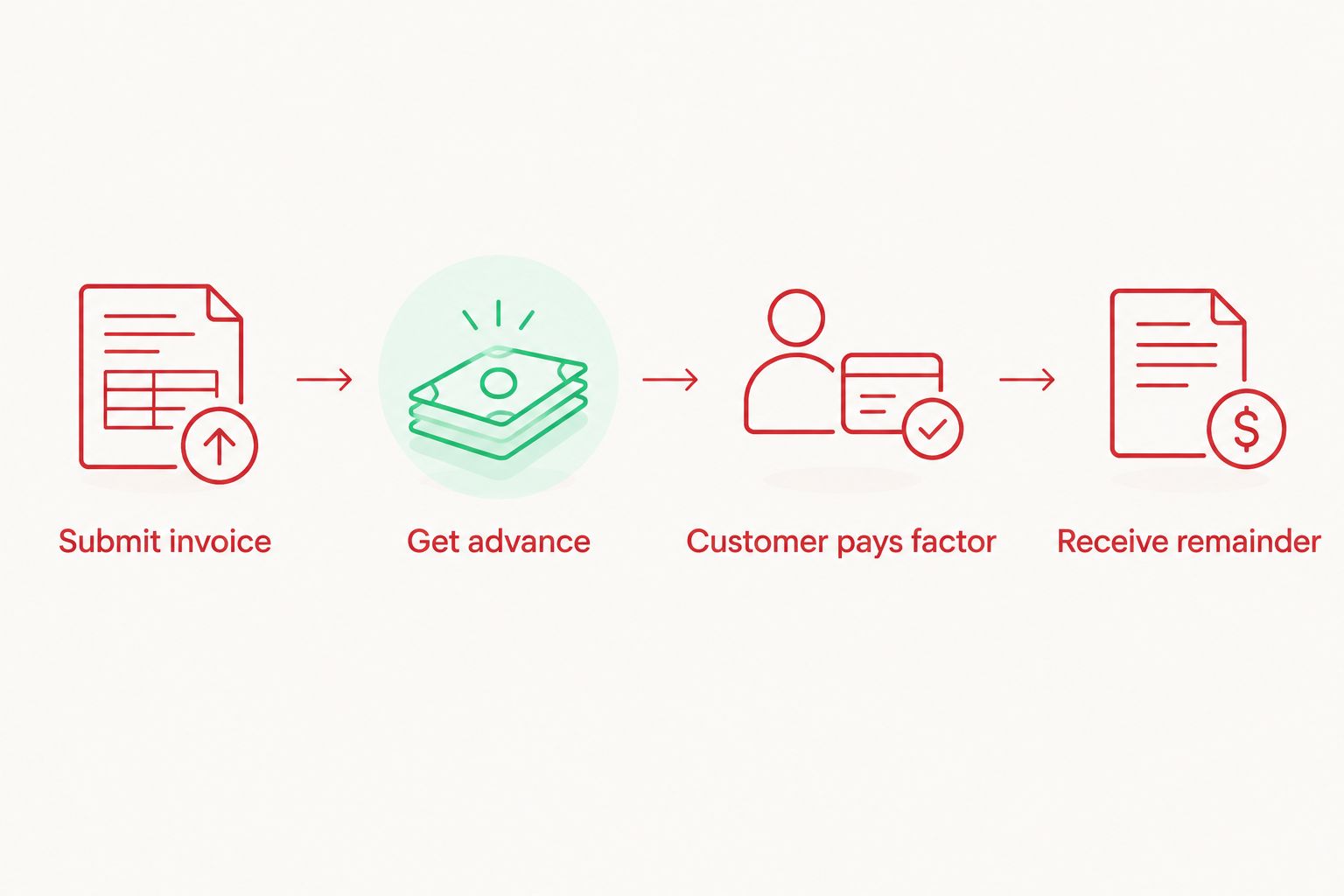 Four step diagram showing how invoice factoring works for wholesale distributors
