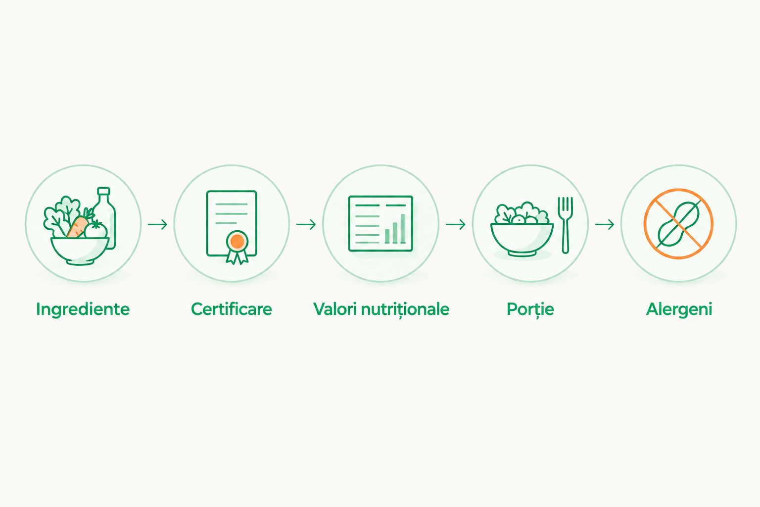 Pașii pentru compararea etichetelor: ingrediente, certificare, valori nutriționale, porție și alergeni.