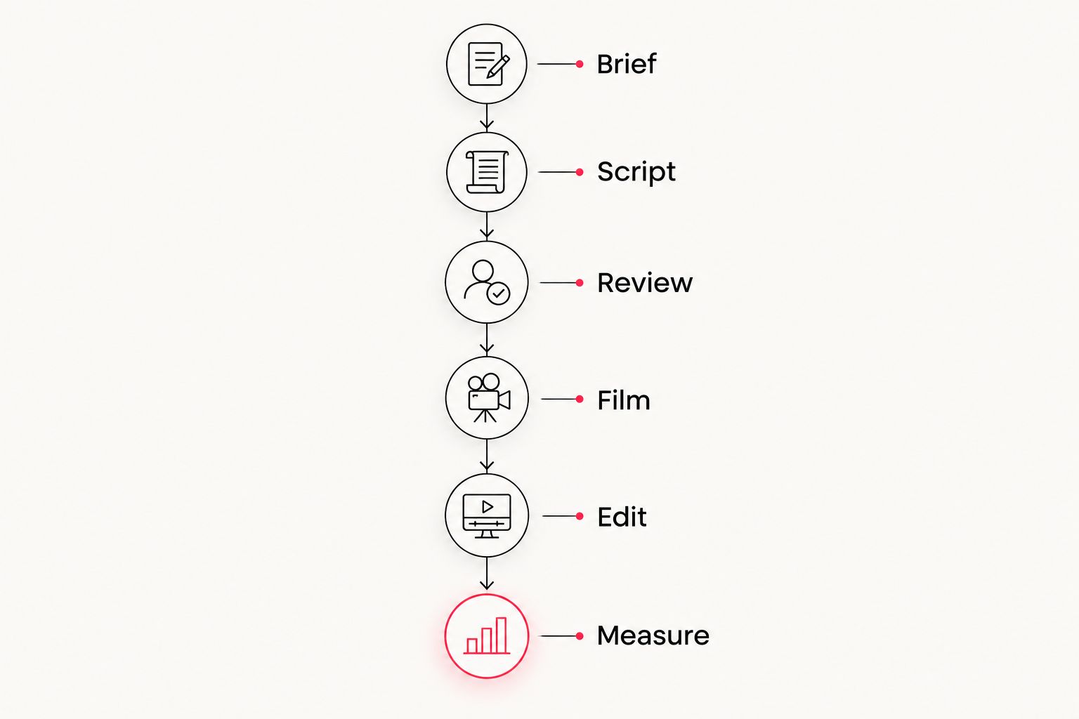 Six production stages from the brief through measurement
