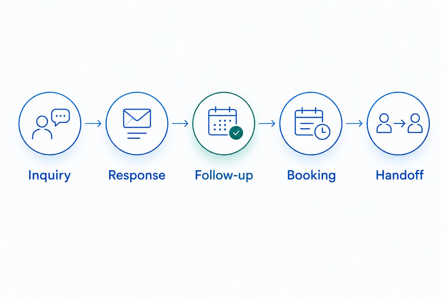 Booking journey from inquiry through response, follow-up, booking, and staff handoff