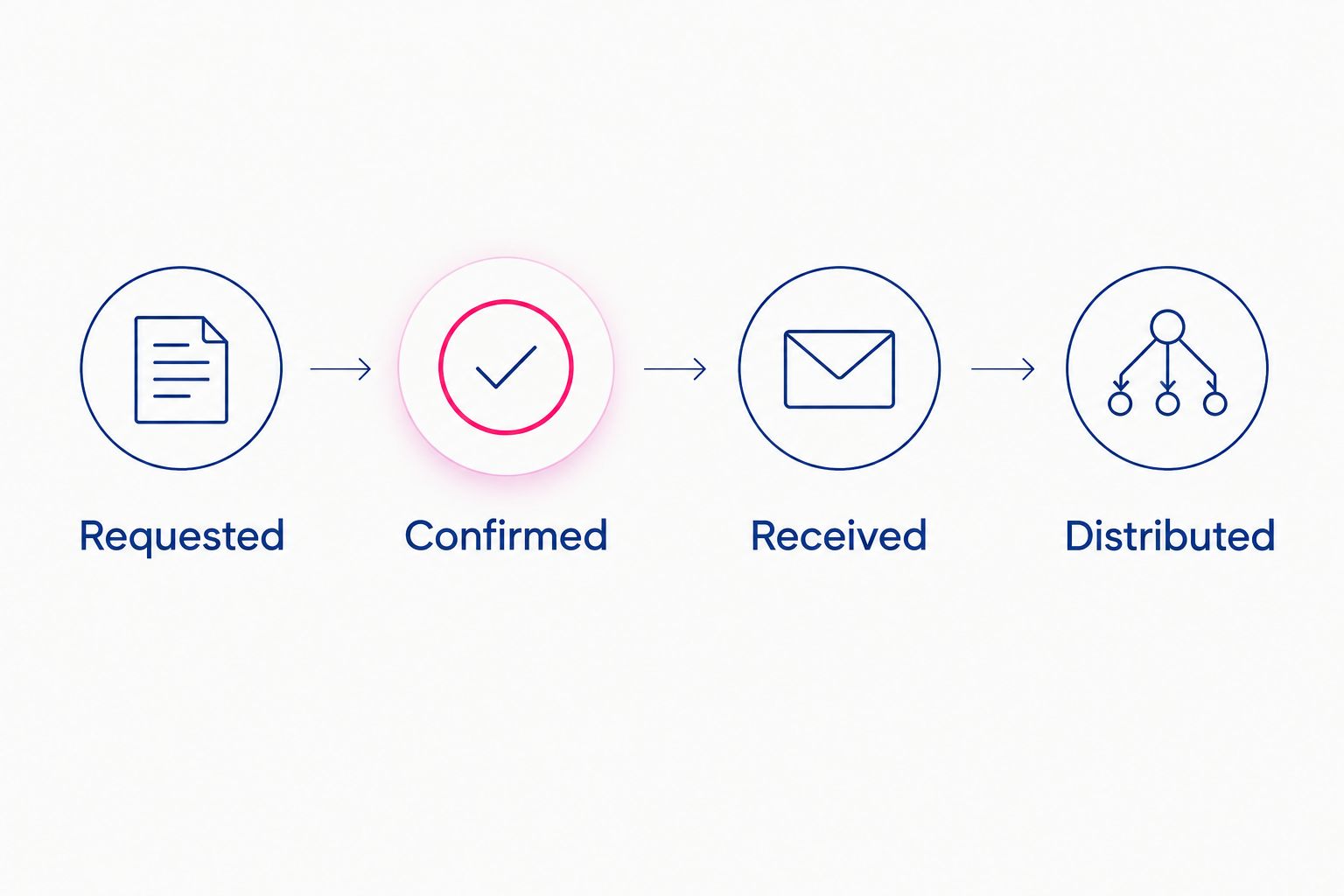 Four planning stages from a registry request to distribution