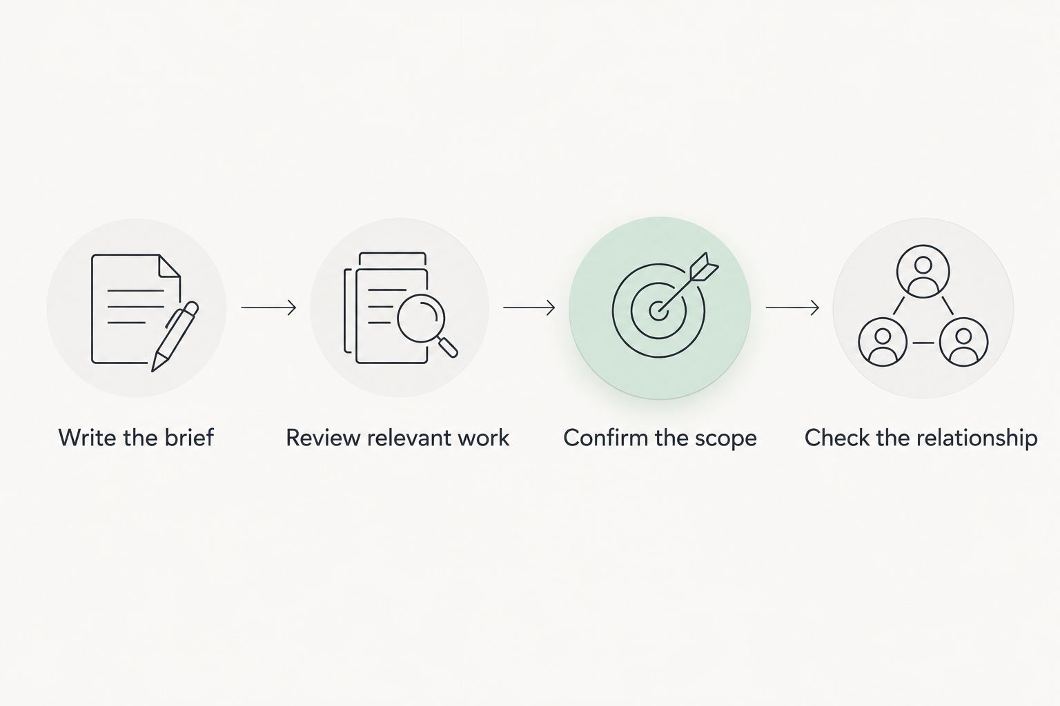 Four hiring checks covering the brief, relevant work, scope, and working relationship