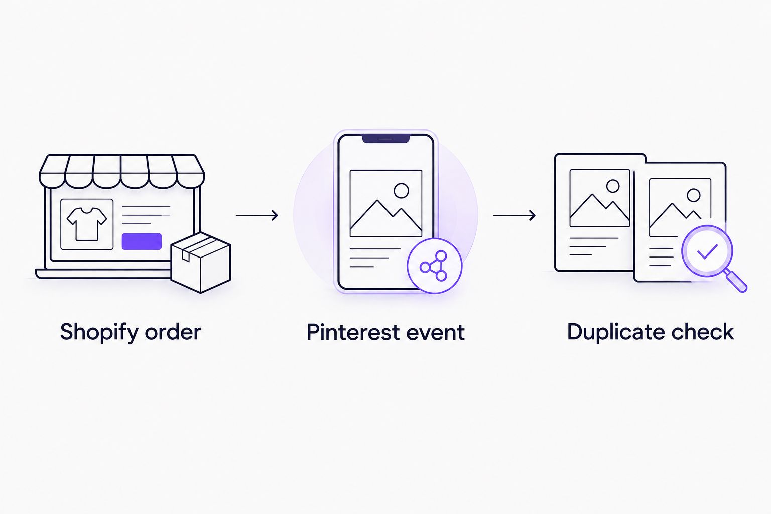 Three verification steps connecting a Shopify order with its Pinterest event and a duplicate check