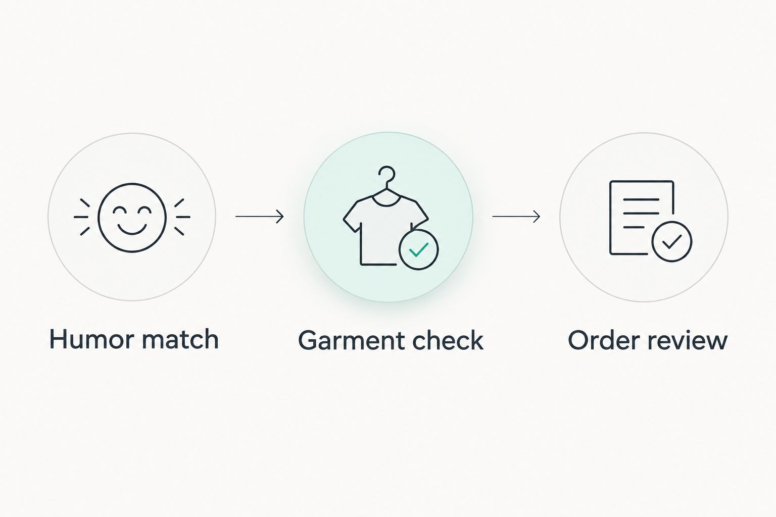 Three shopping checks: humor match, garment check, and order review