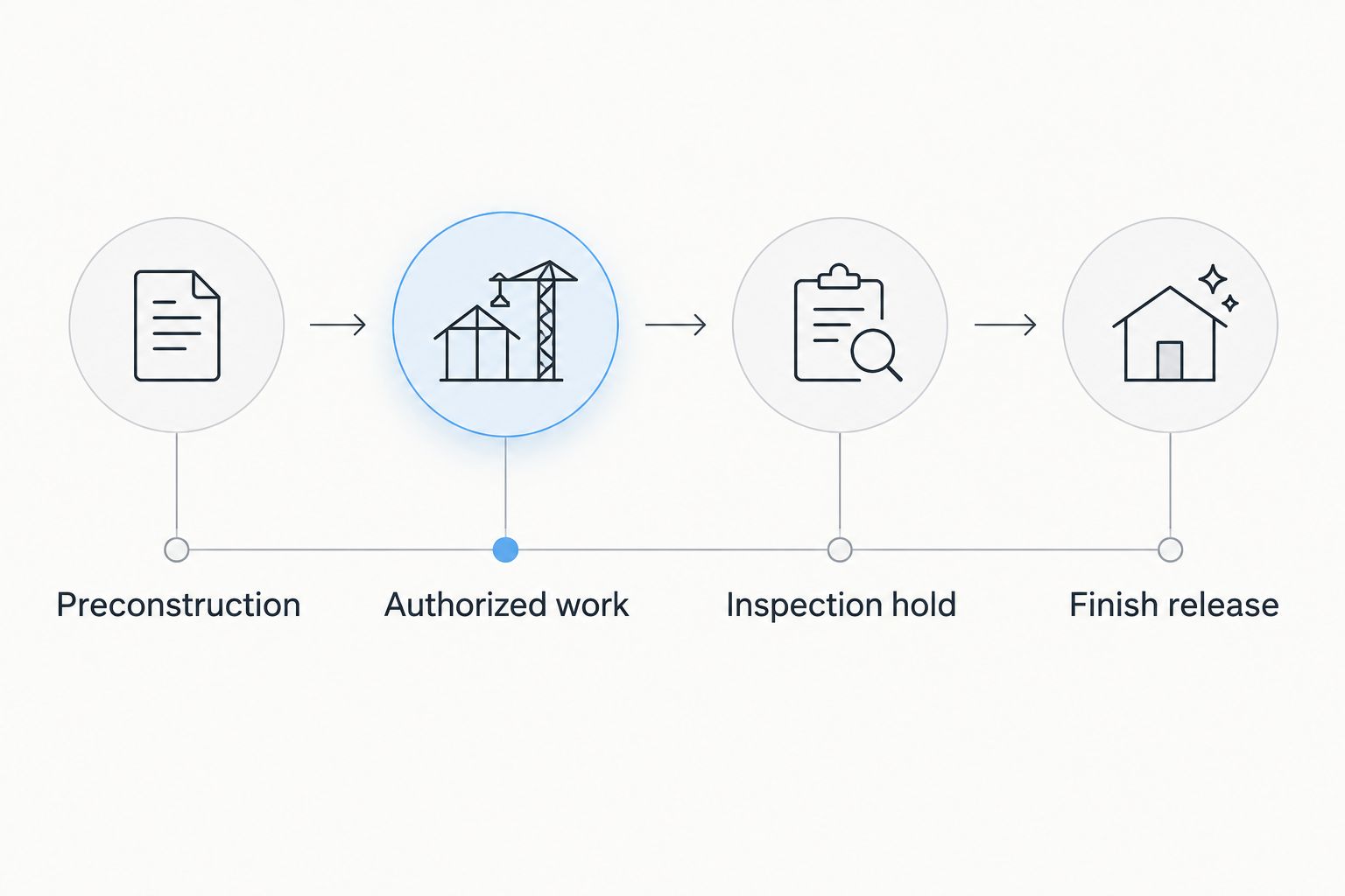 Four scheduling gates from preconstruction through authorized work, inspection hold, and finish release