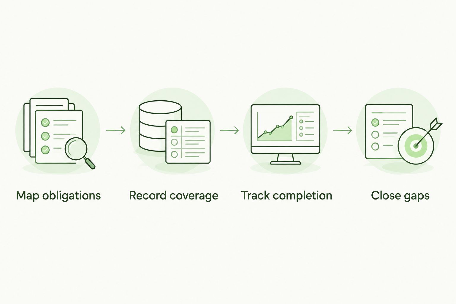 Training evidence process from mapping obligations to closing documented gaps