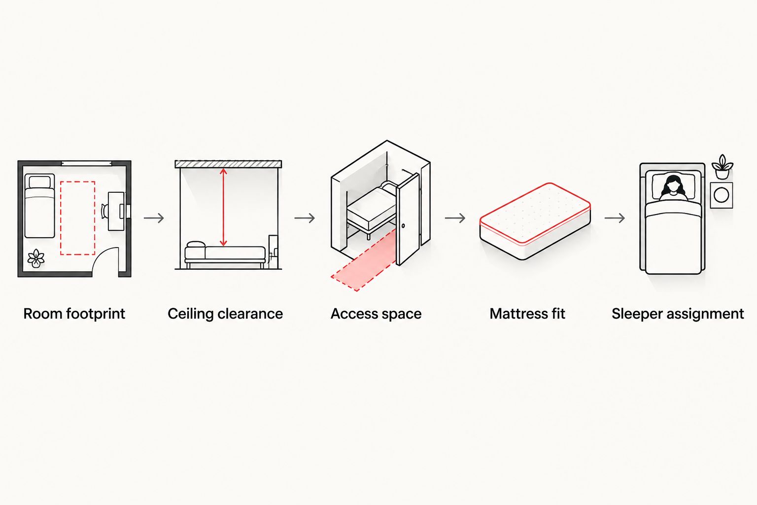 Five checks for choosing a cabin bunk bed, from room footprint to sleeper assignment