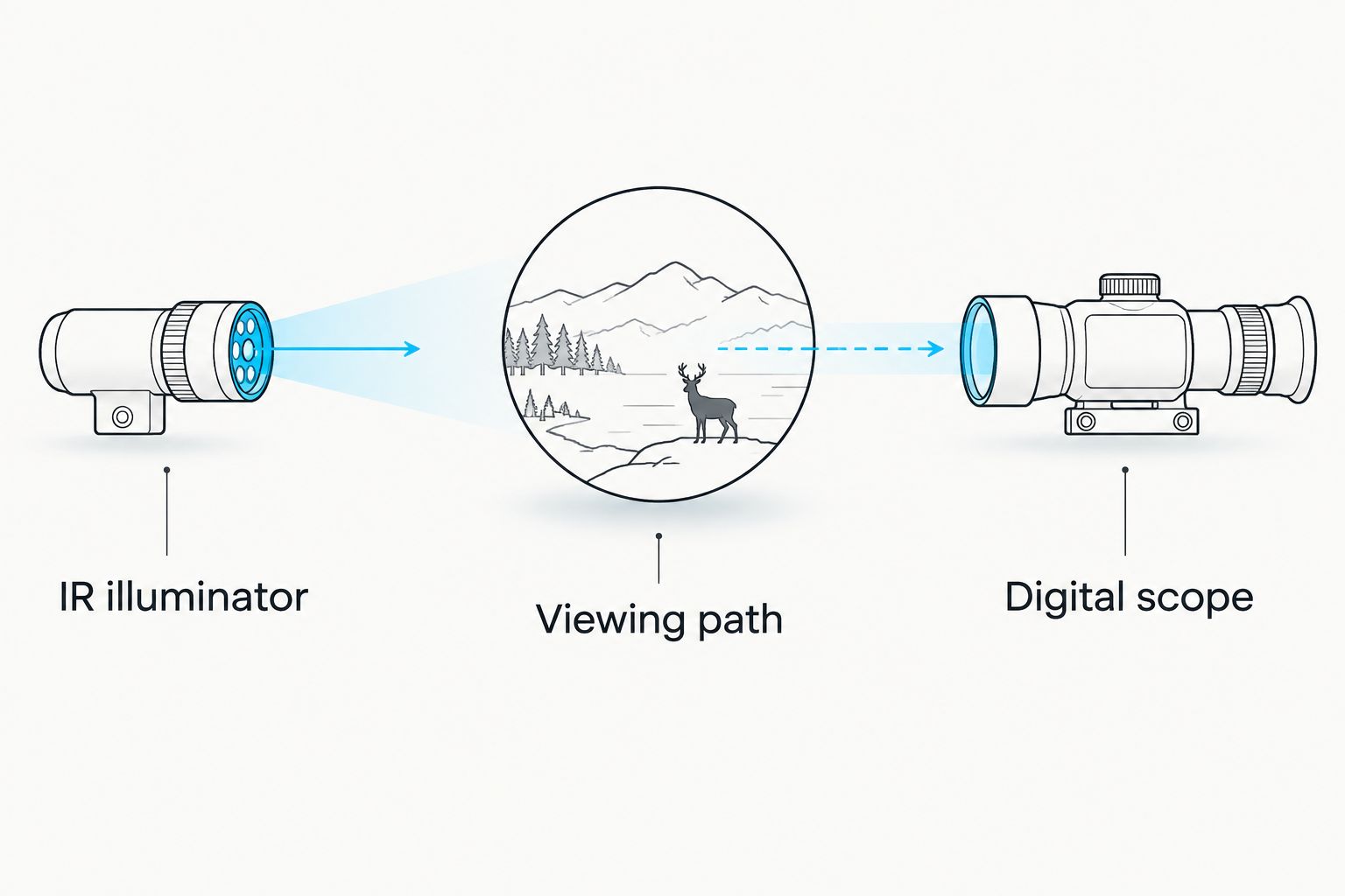 IR illuminator, viewing path and digital scope shown as parts of the same imaging system