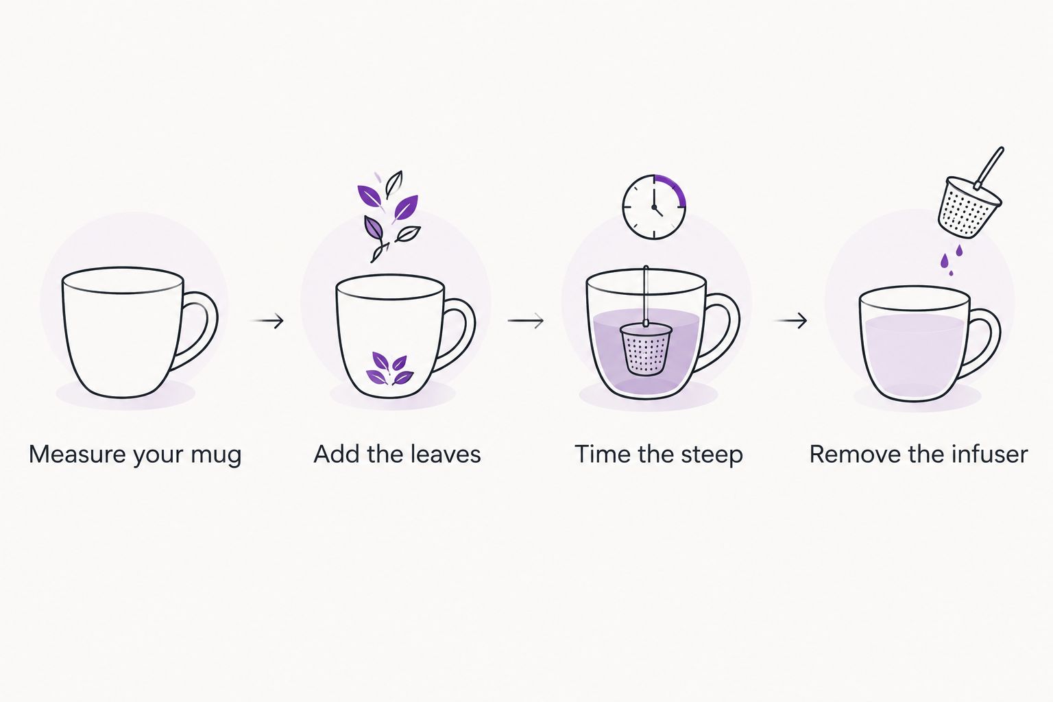 Four steps for brewing one mug, from measuring water to removing the infuser