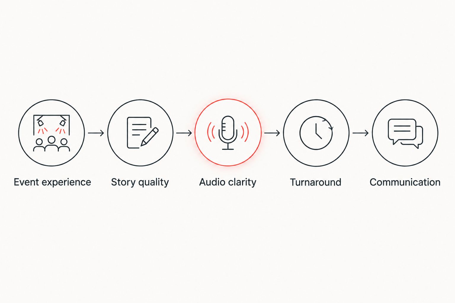 Five criteria for choosing a corporate video provider