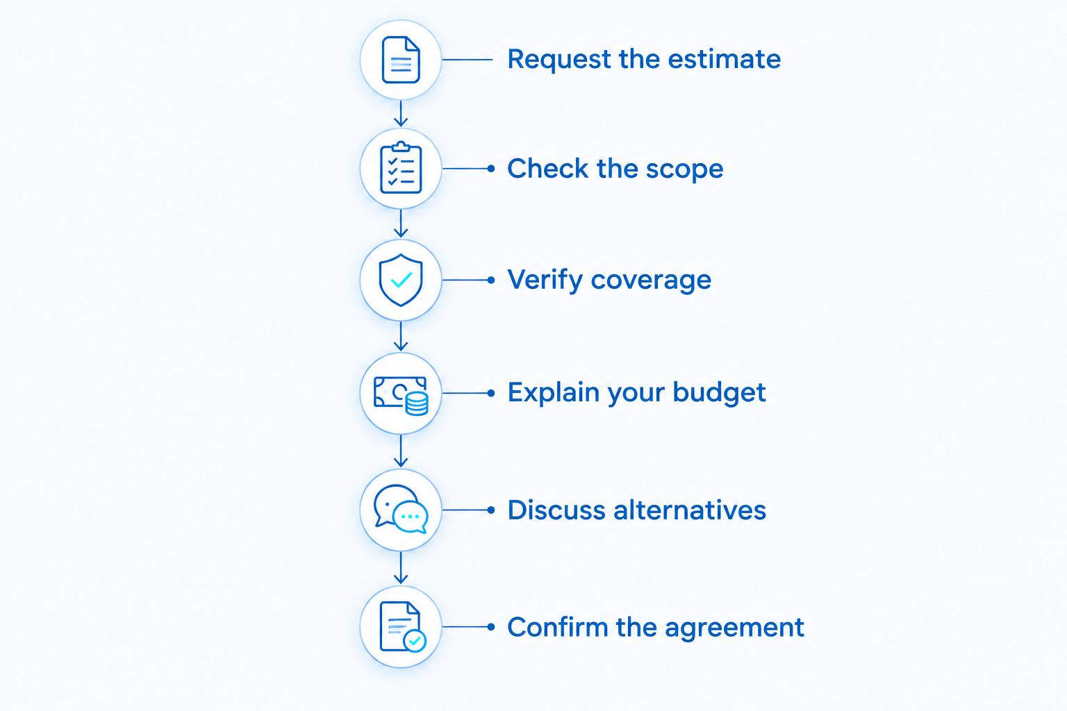 Six stages for discussing dental fees, from requesting an estimate to confirming the agreement
