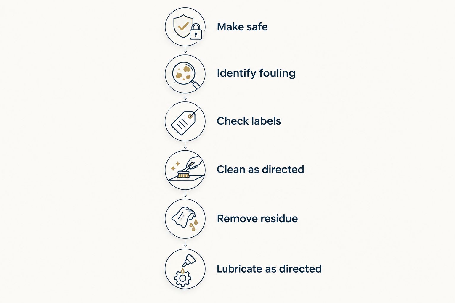 Six maintenance steps from making the firearm safe to applying lubrication as directed