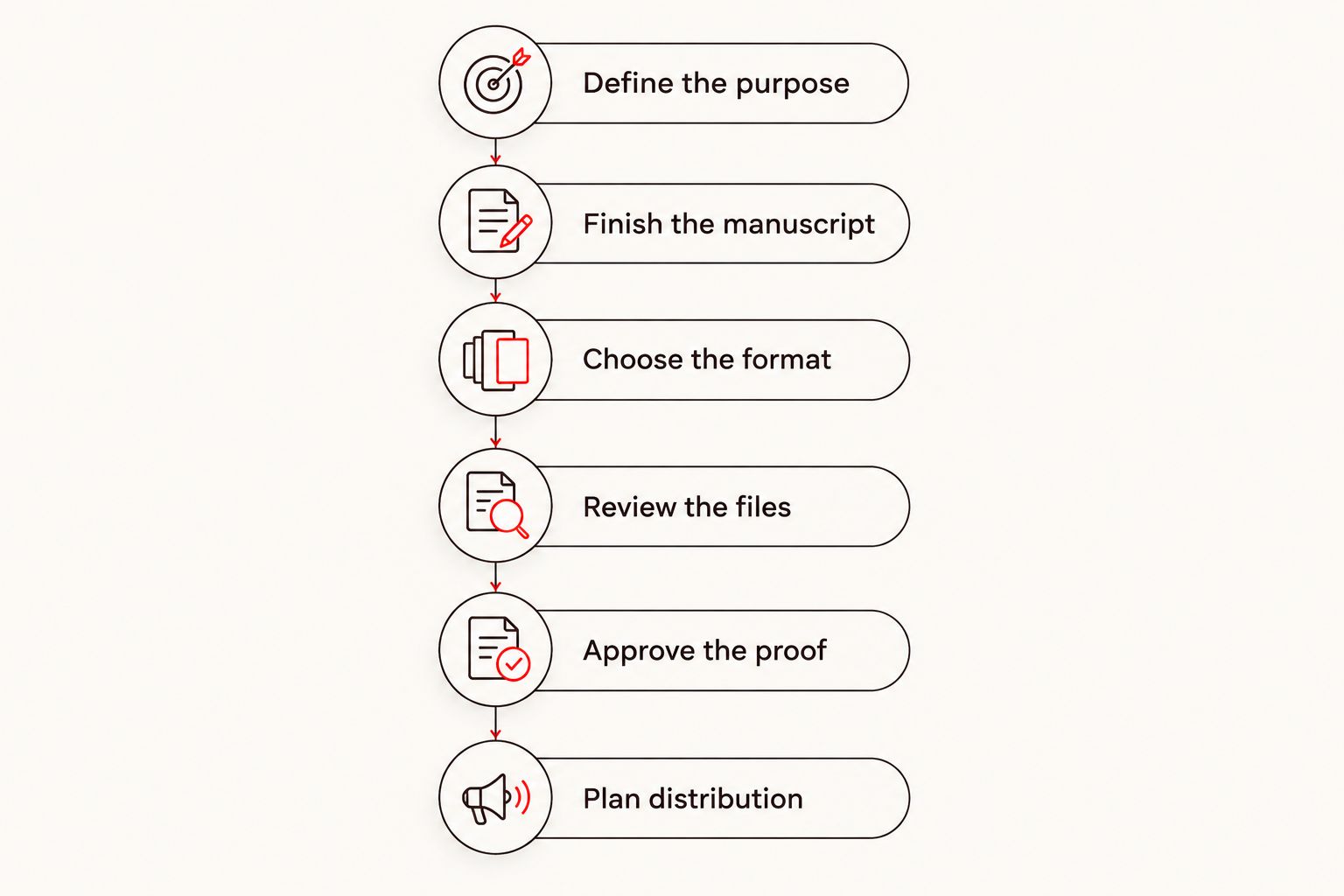 Six steps from defining a first print run's purpose to planning distribution