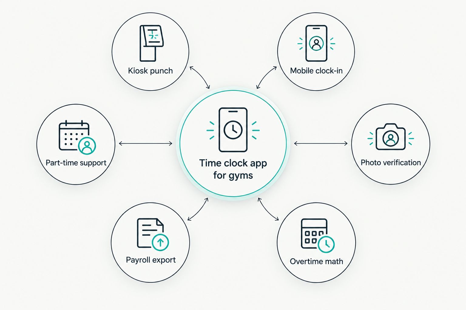 Diagram showing six criteria that make a gym time clock app effective