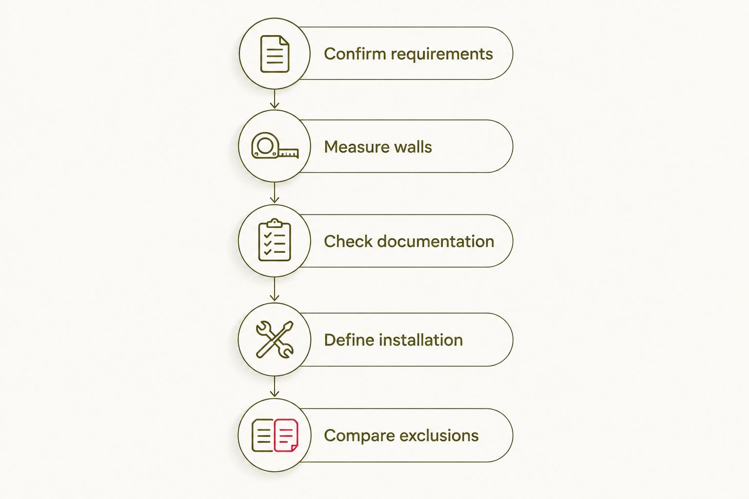 Five steps for requesting comparable commercial wall panel installation quotes