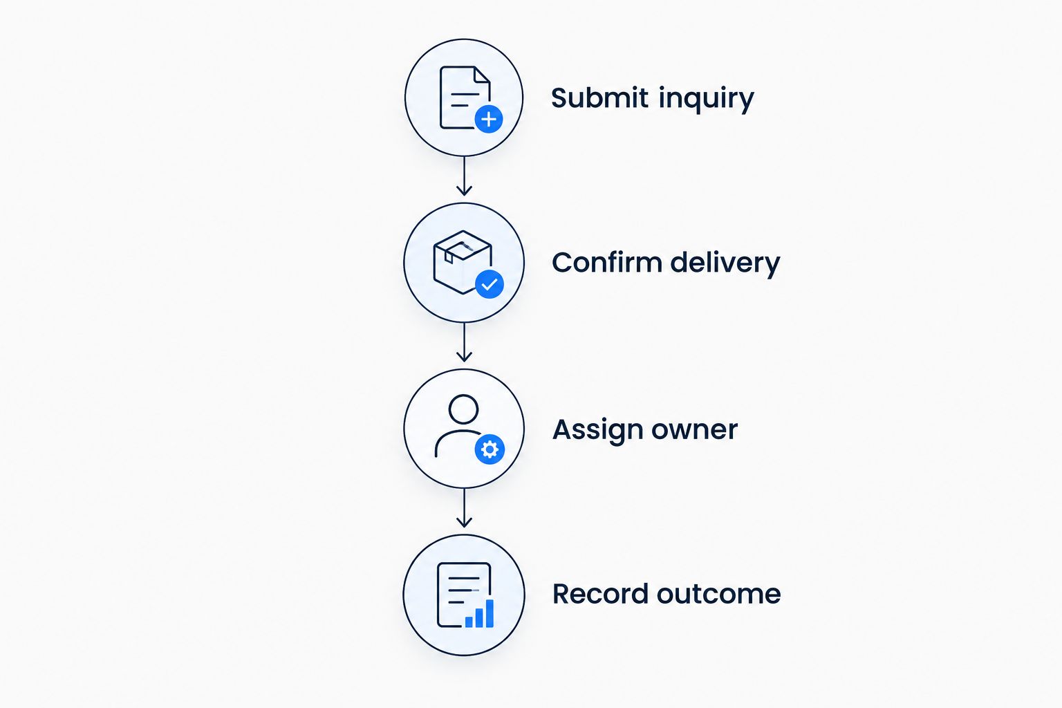 Four steps connecting an inquiry with delivery, ownership, and a recorded outcome