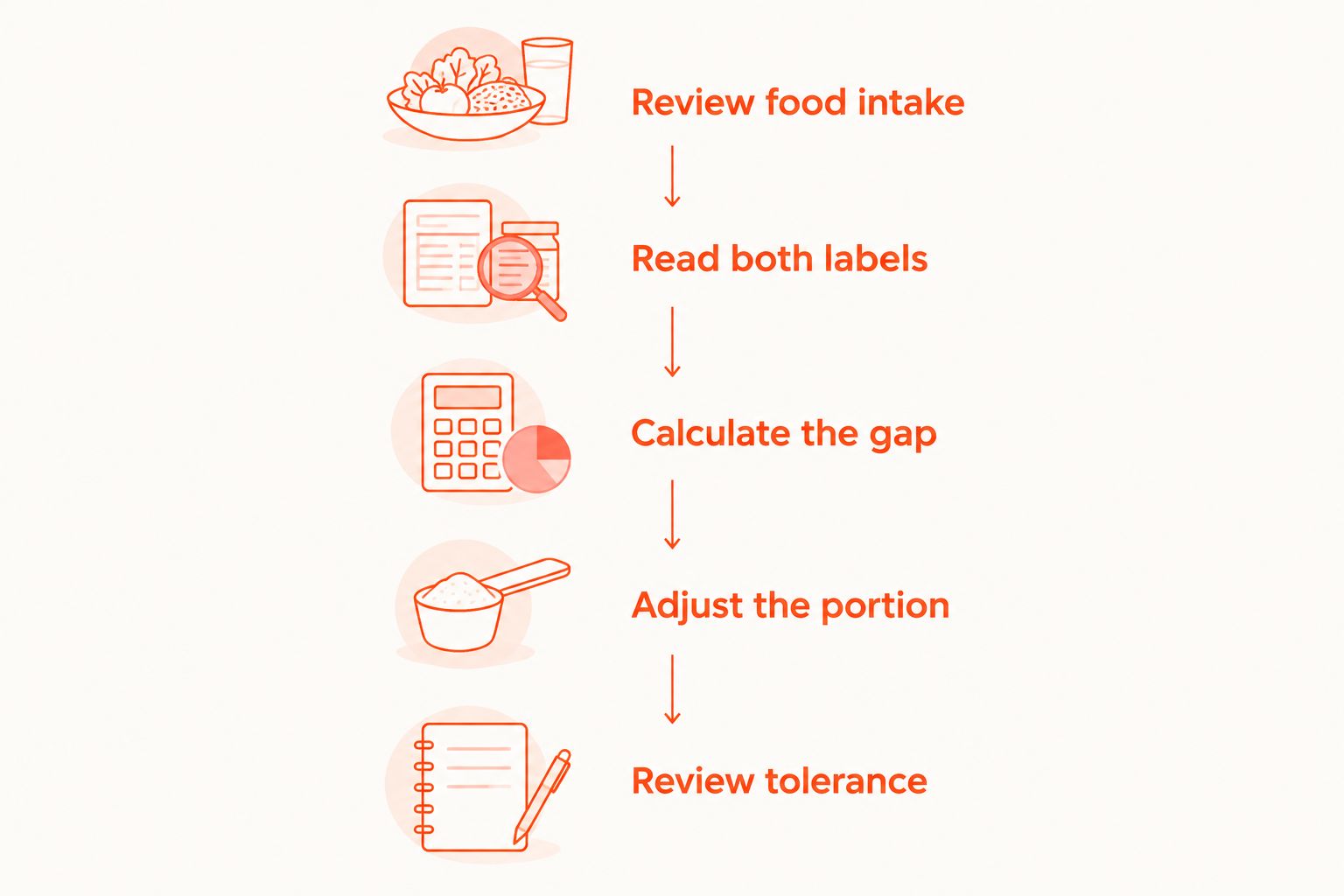 Five steps for deciding whether to combine mass gainer and protein powder