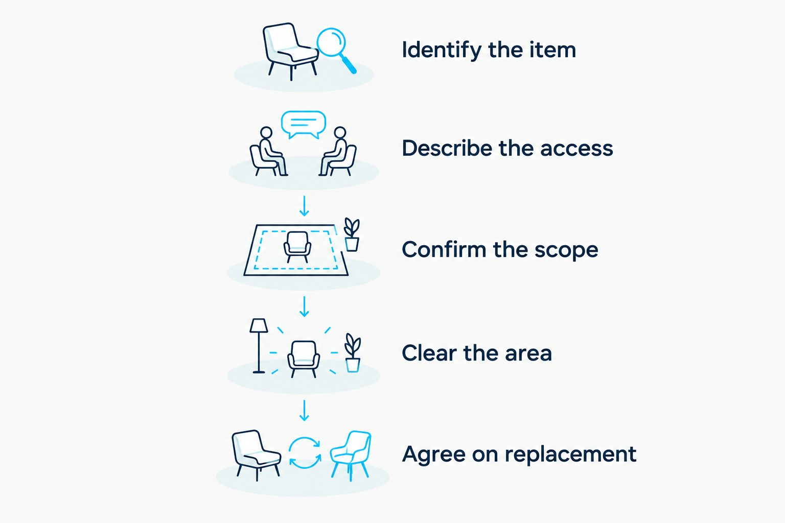 Five steps for agreeing on furniture access before a cleaning visit