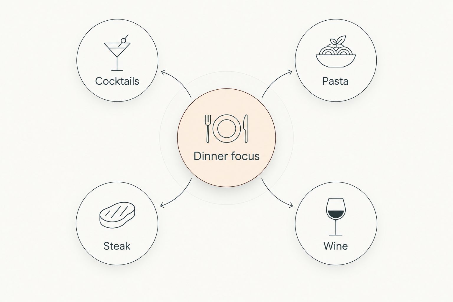Diagram showing cocktails, pasta, steak and wine as birthday dinner priorities