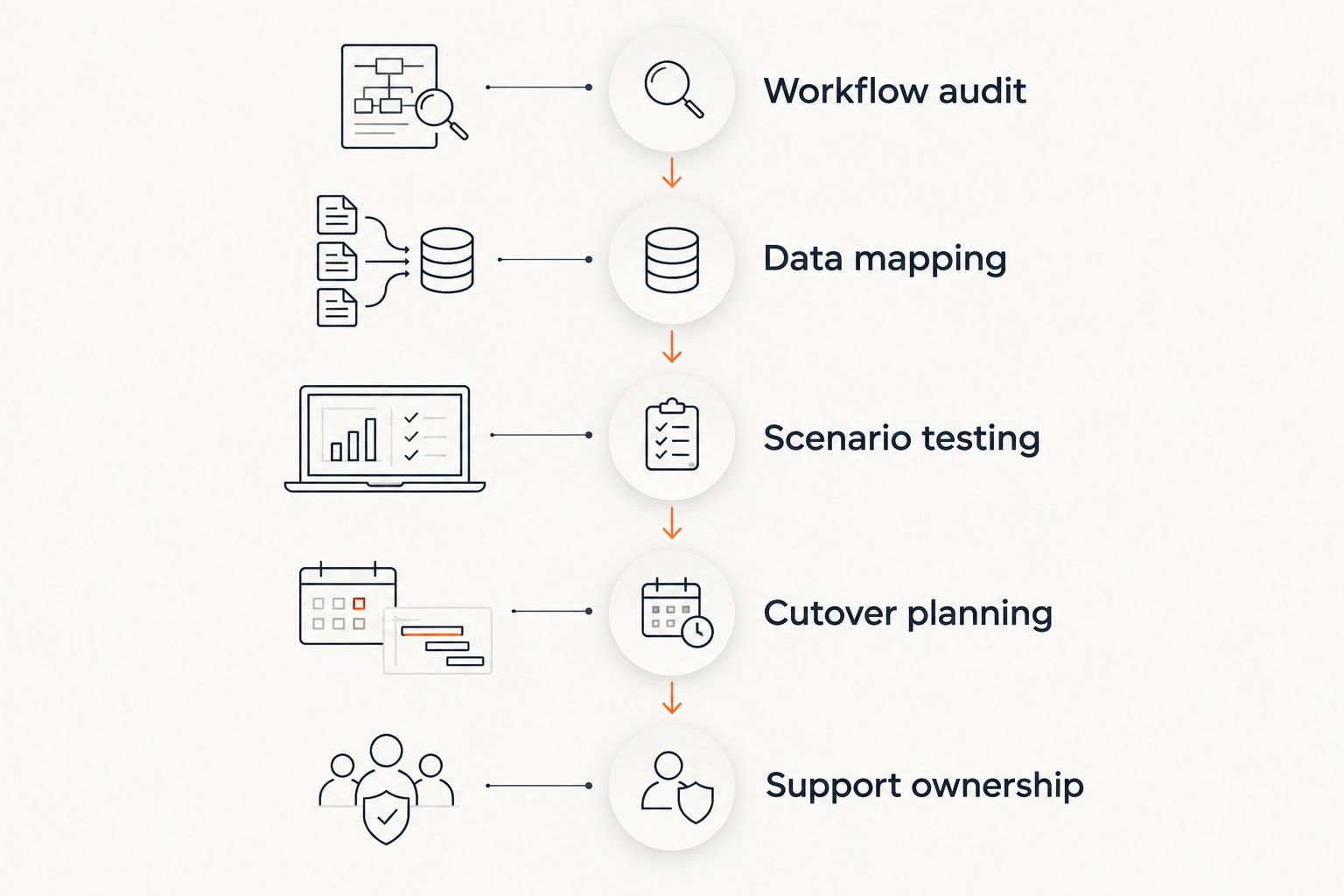 ERP selection phases from workflow audit through support ownership