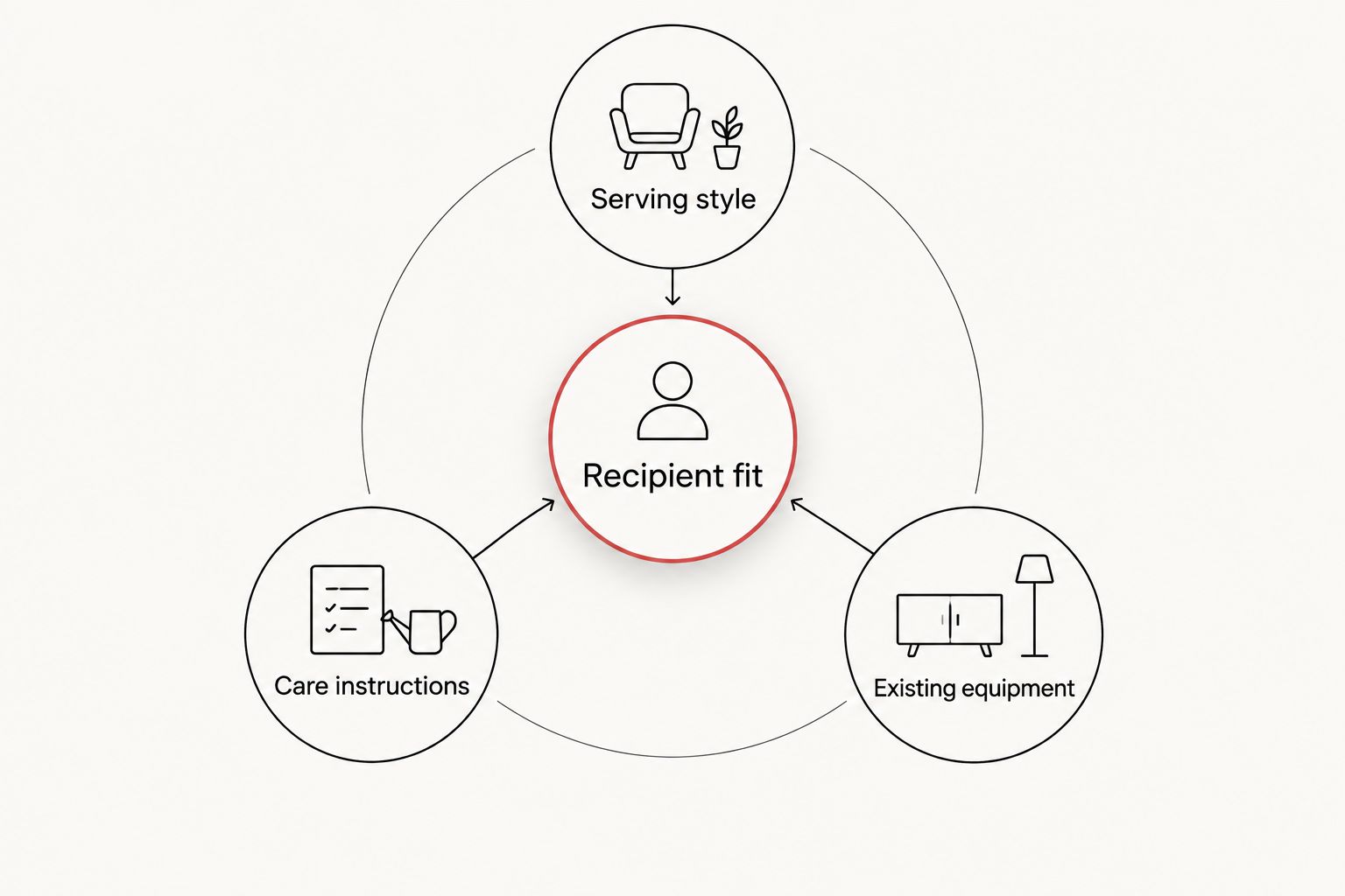 Recipient fit connected to serving style, care instructions, and existing equipment