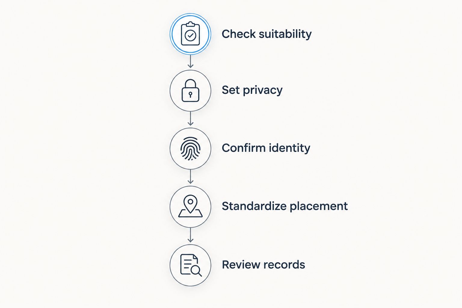 Five setup stages covering suitability, privacy, identity, placement, and records