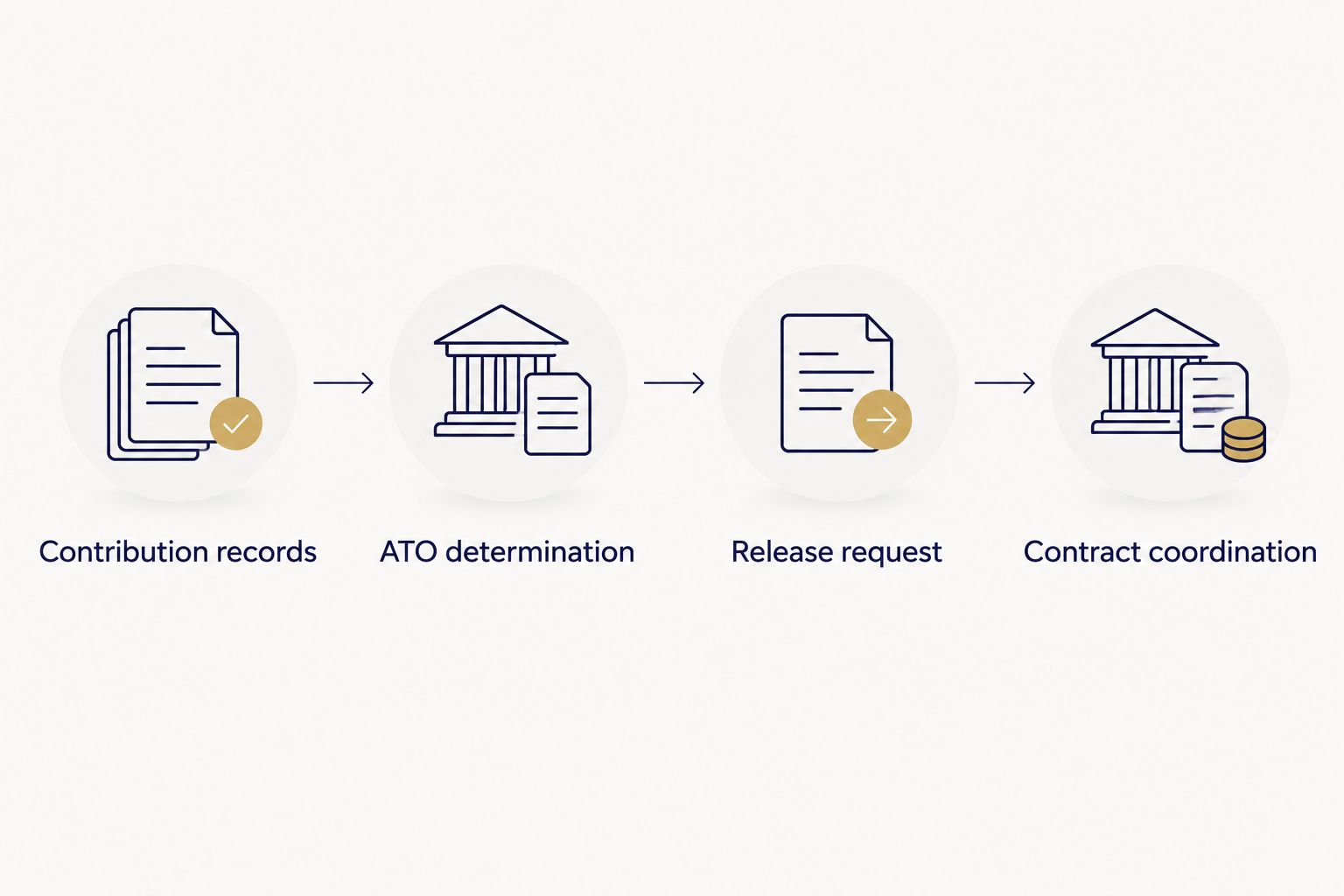 Sequence linking contribution records, an ATO determination, a release request and contract coordination.