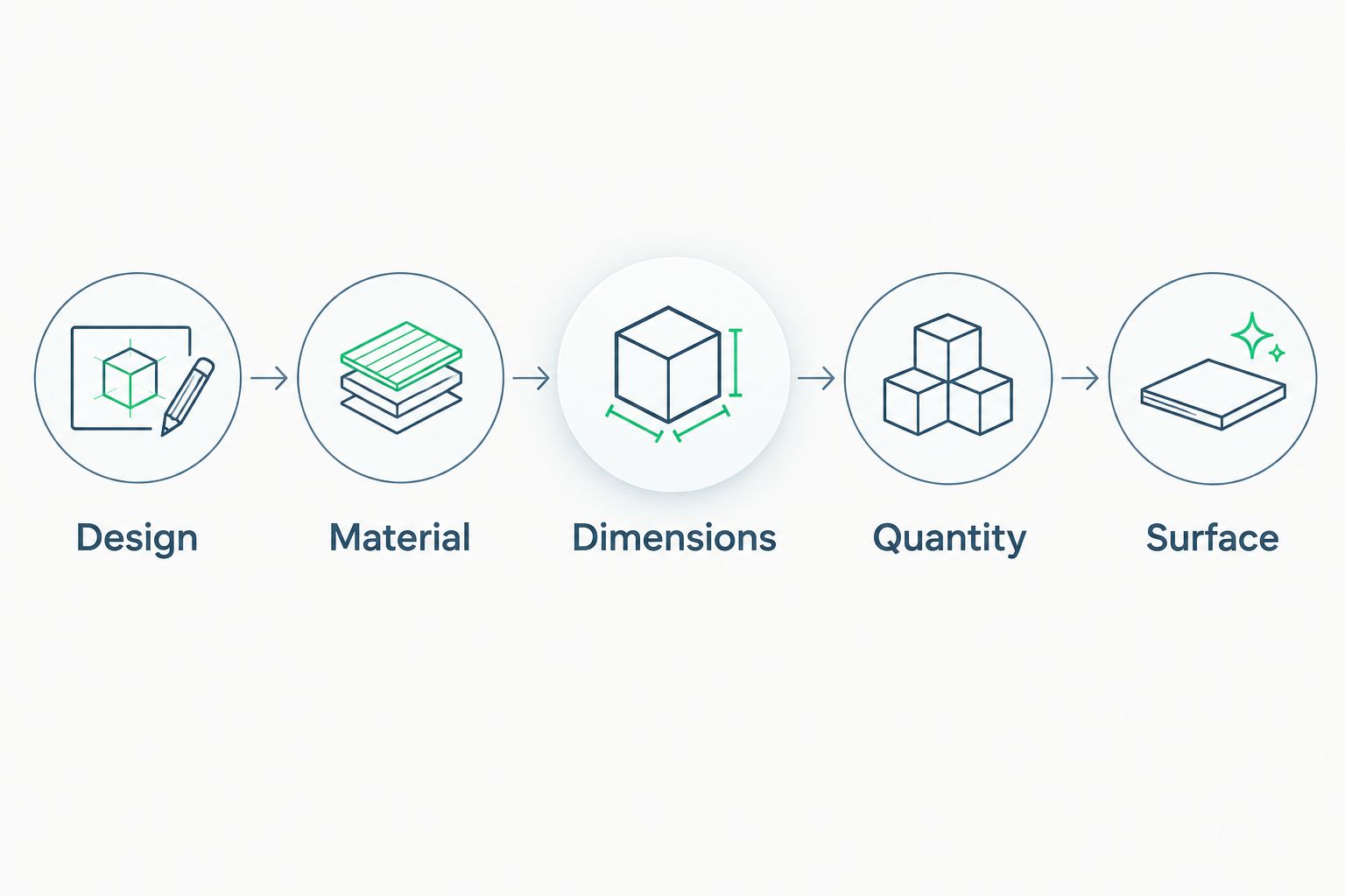 Sticker buying checklist covering design, material, dimensions, quantity, and surface