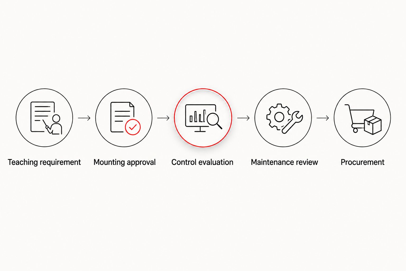 Five stages for choosing academy optics, from teaching requirements to procurement