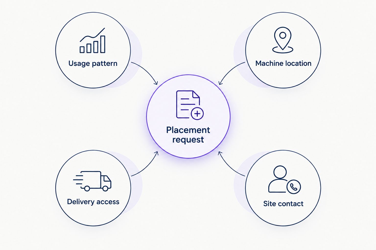 Placement request connected to usage pattern, machine location, delivery access, and site contact