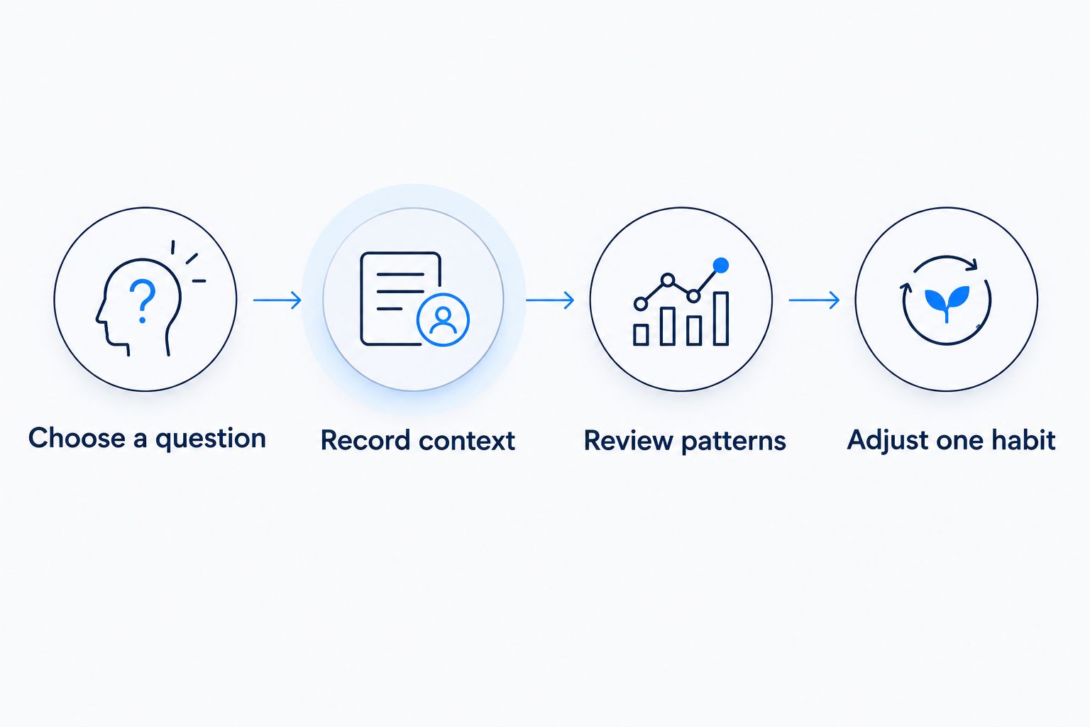 Four steps for connecting wearable trends with daily observations and a manageable habit change