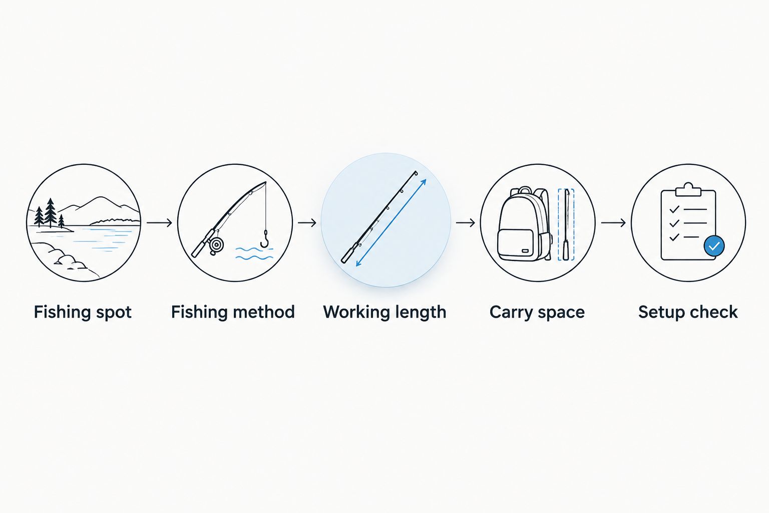 Five checks for choosing a fishing rod, from fishing spot to setup check