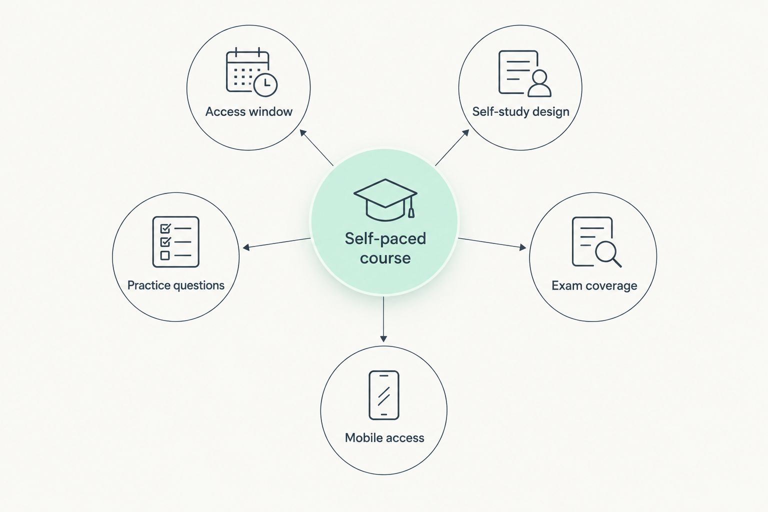 Diagram showing five criteria connected to a central self-paced course hub
