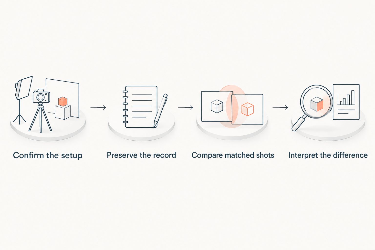Four steps for checking chronograph readings through setup, records, matched shots, and interpretation