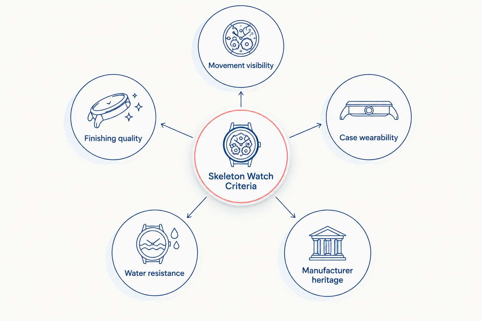 Hub and spoke diagram of five skeleton watch buying criteria