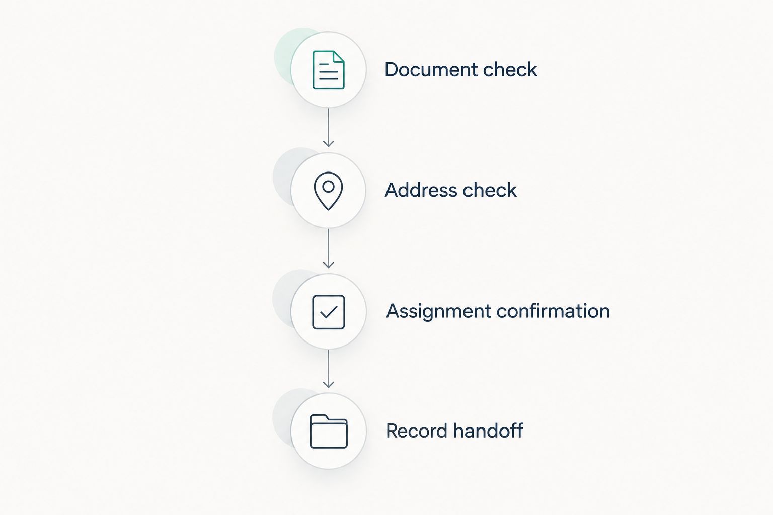 Four assignment handoff steps covering documents, address, confirmation and records