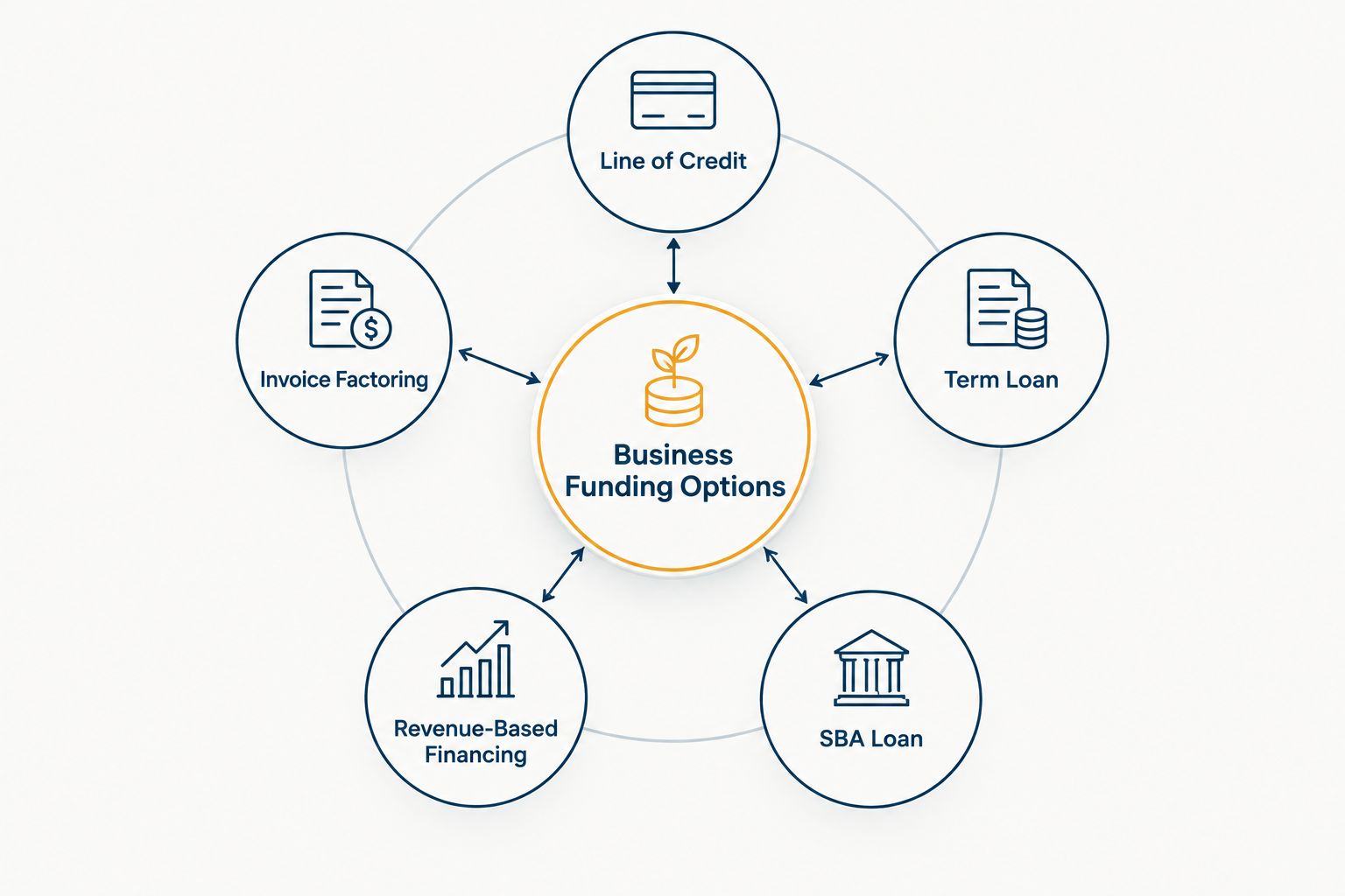 Diagram of five business funding structures connected to a central funding options hub