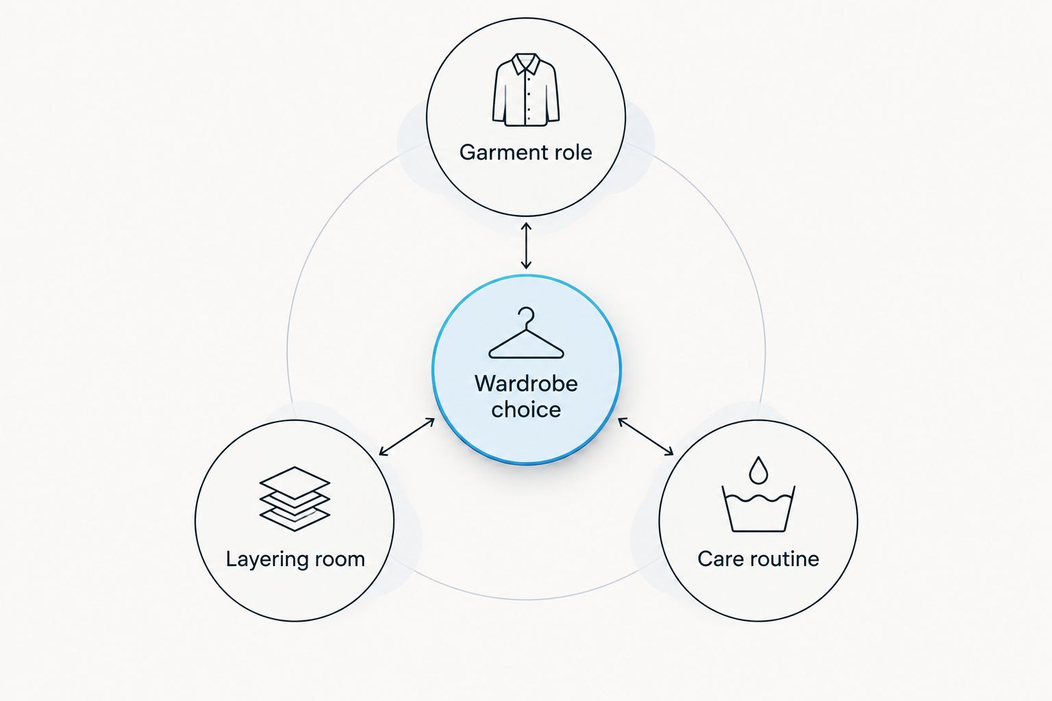Three wardrobe checks: garment role, layering room and care routine
