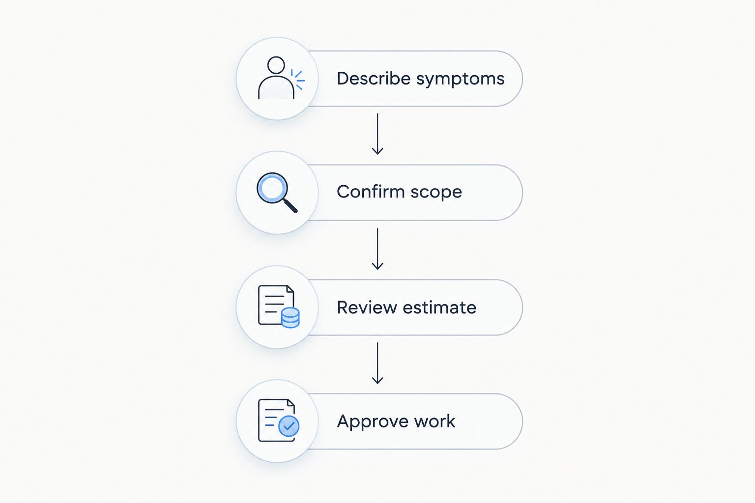 Four steps for authorizing auto repair: describe symptoms, confirm scope, review the estimate, and approve work.