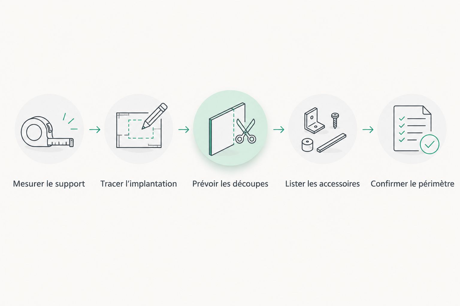 Étapes de préparation du budget, du relevé du support à la confirmation du périmètre.