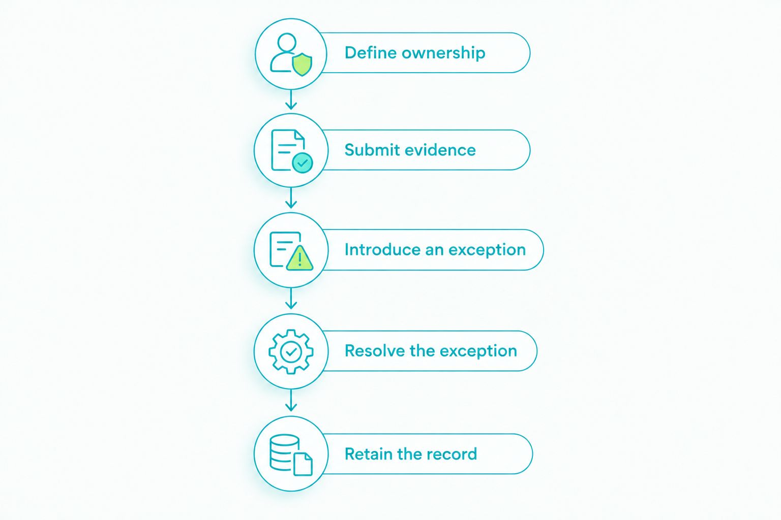 Five-step software acceptance test from ownership through retaining the completed record