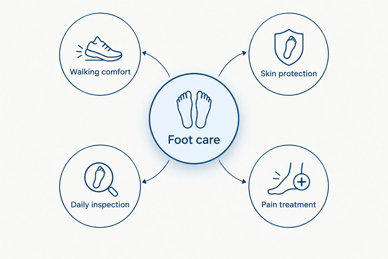 Four separate needs when choosing foot care products: comfort, skin protection, inspection, and pain treatment.