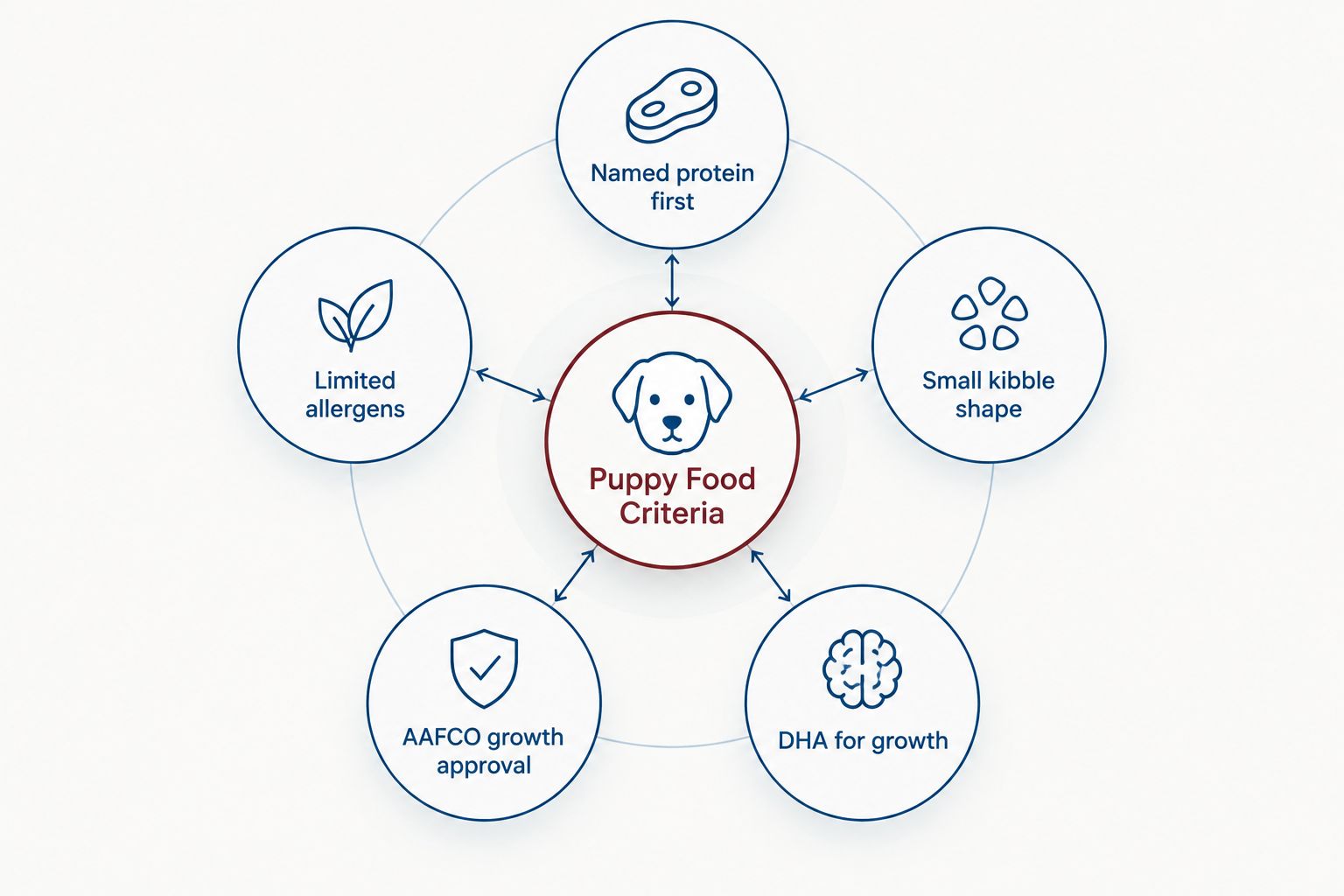 Five criteria for choosing French Bulldog puppy food around a central hub