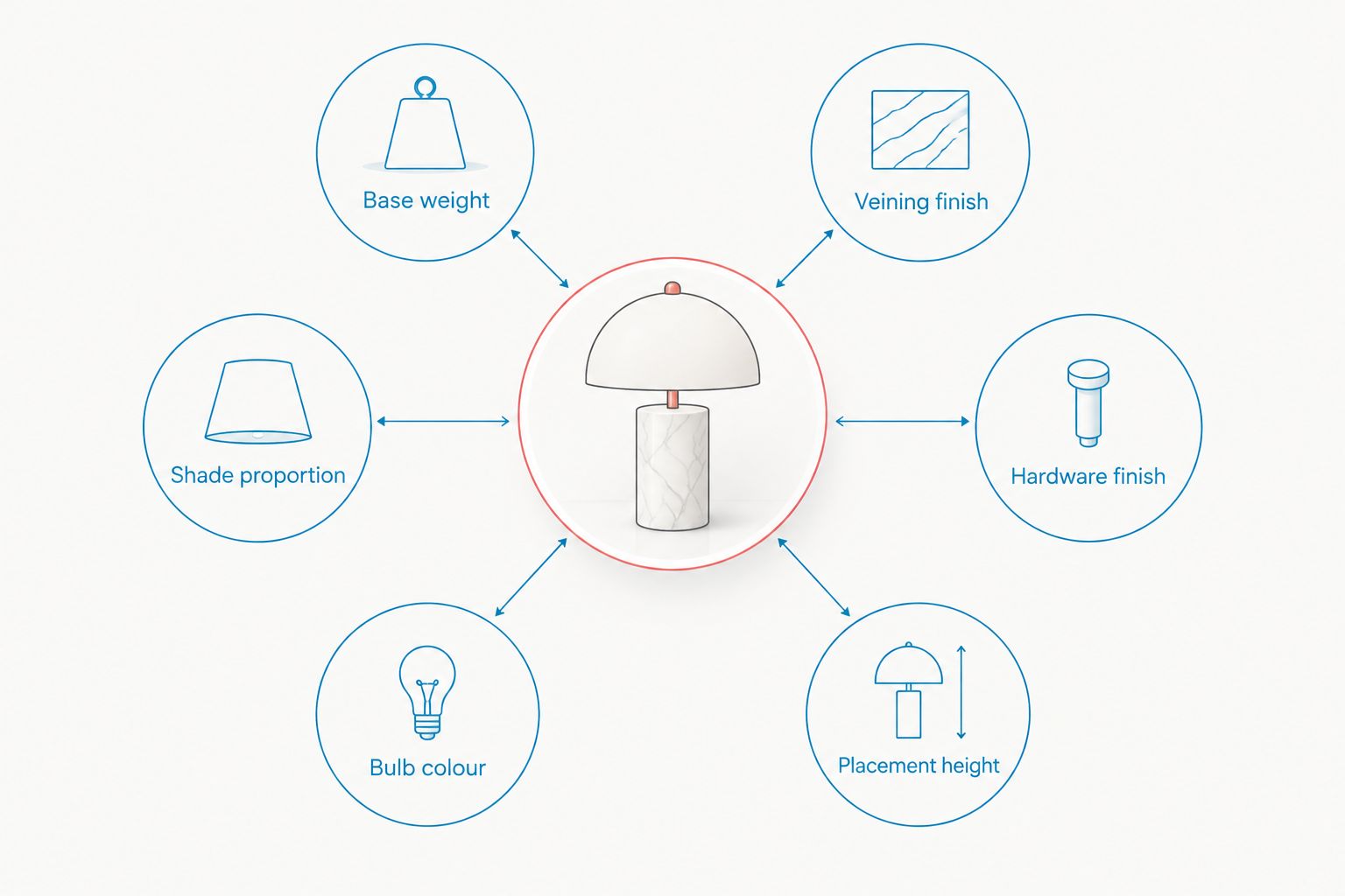 Diagram of six criteria for choosing a marble table lamp