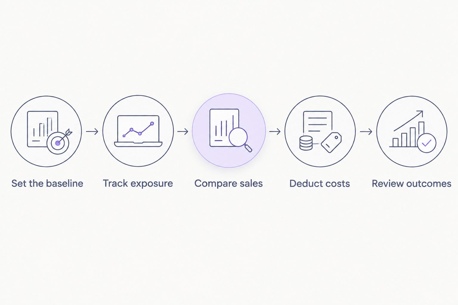 Steps for measuring revenue from finance, from setting a baseline to reviewing outcomes