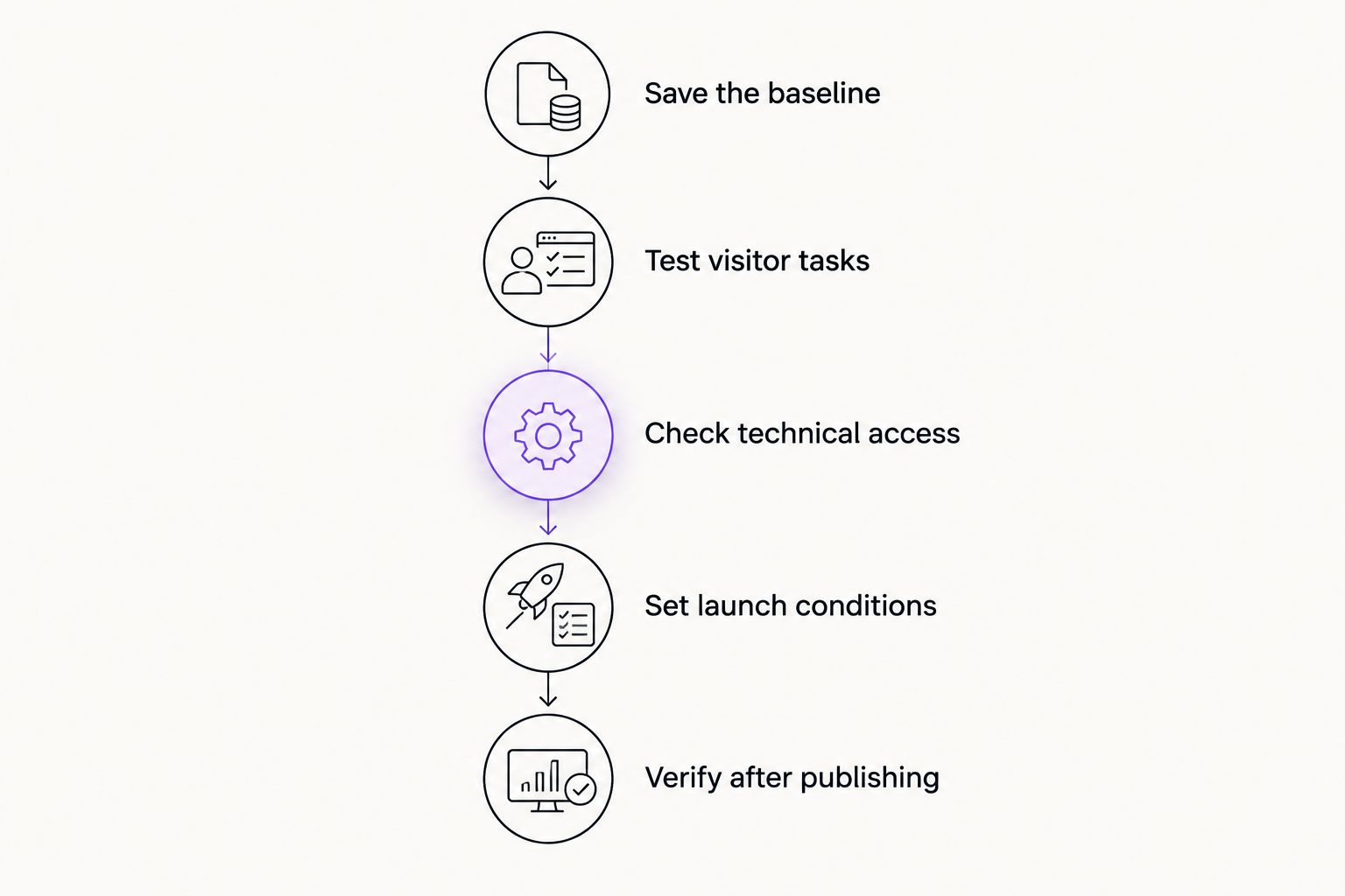 Launch testing sequence from saving the existing site baseline to verifying the published website